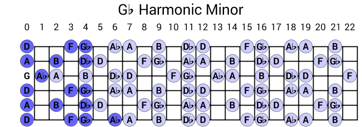 Gb Harmonic Minor