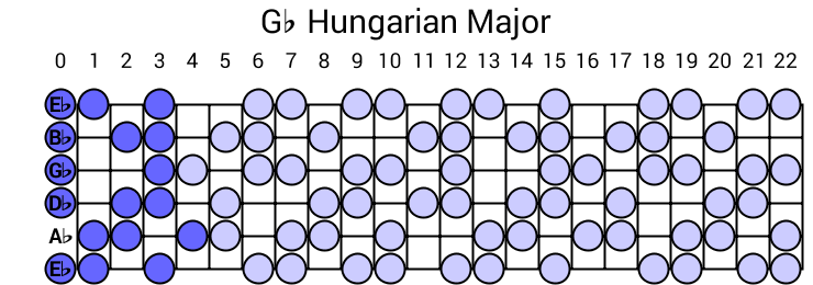Gb Hungarian Major
