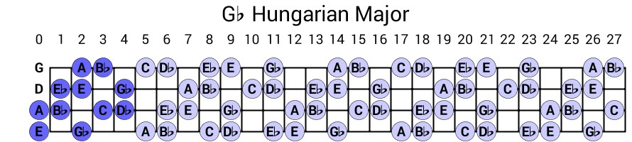 Gb Hungarian Major
