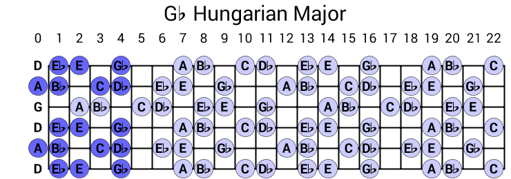 Gb Hungarian Major