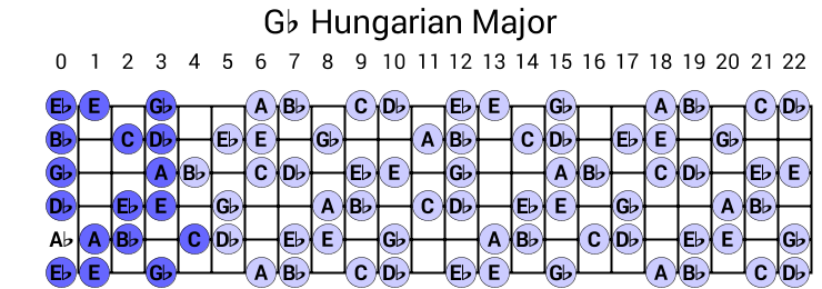 Gb Hungarian Major