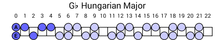 Gb Hungarian Major