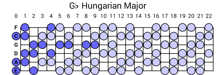 Gb Hungarian Major