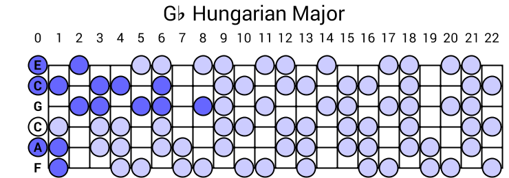 Gb Hungarian Major