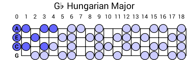 Gb Hungarian Major