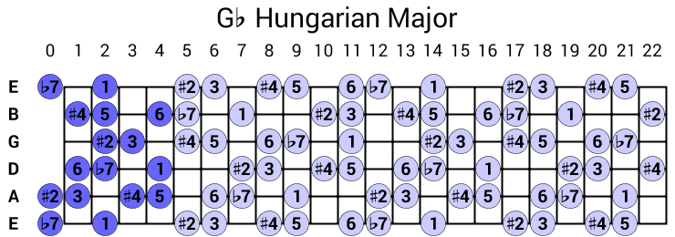 Gb Hungarian Major