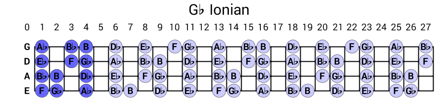 Gb Ionian