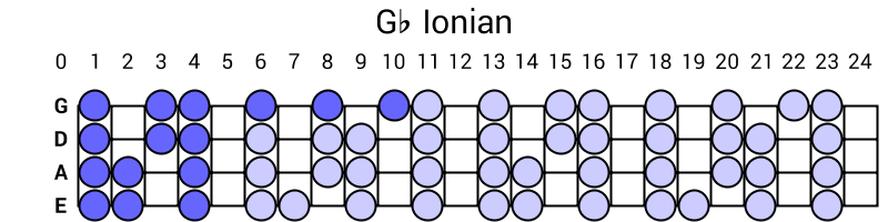 Gb Ionian