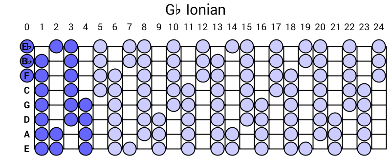 Gb Ionian