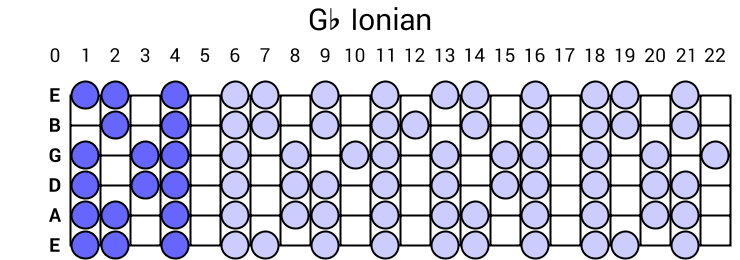 Gb Ionian
