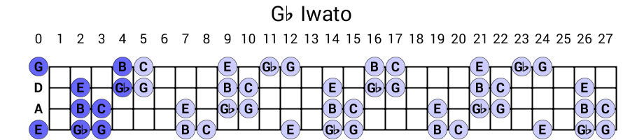 Gb Iwato