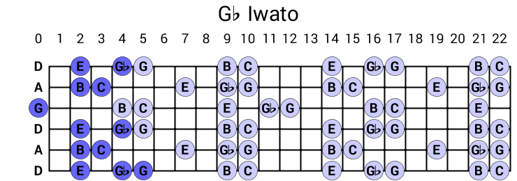 Gb Iwato