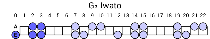 Gb Iwato