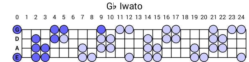 Gb Iwato