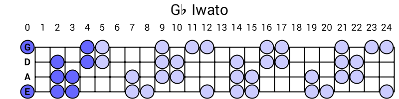 Gb Iwato