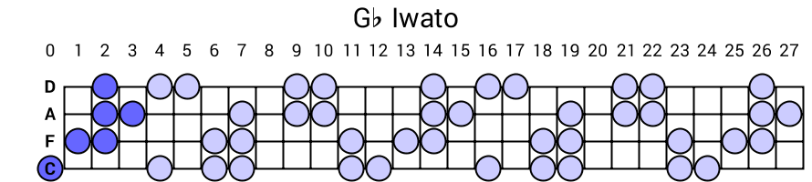 Gb Iwato
