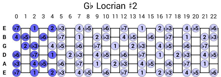Gb Locrian #2