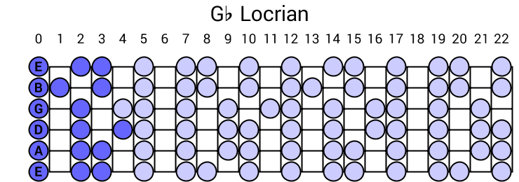 Gb Locrian