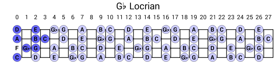 Gb Locrian