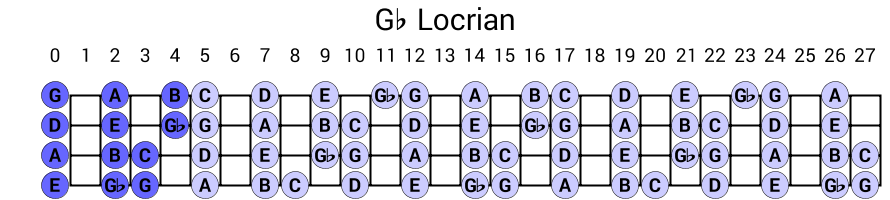 Gb Locrian