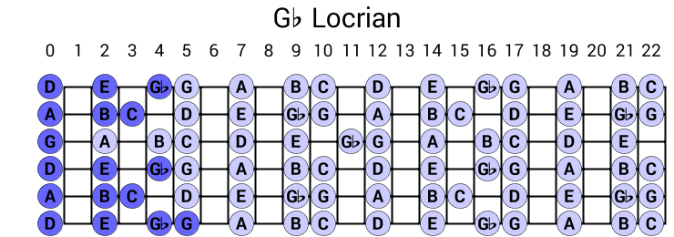 Gb Locrian