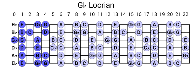 Gb Locrian