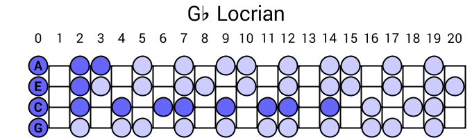 Gb Locrian