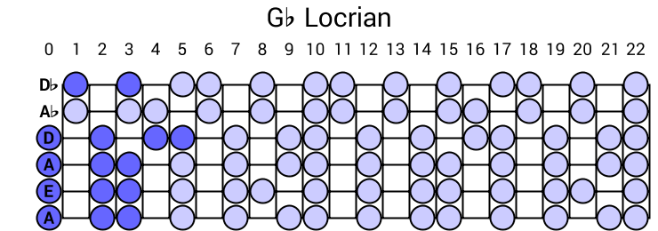 Gb Locrian