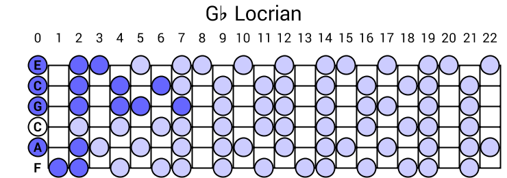 Gb Locrian