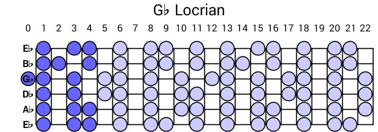 Gb Locrian