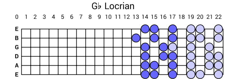 Gb Locrian