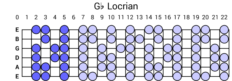 Gb Locrian