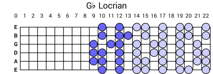 Gb Locrian