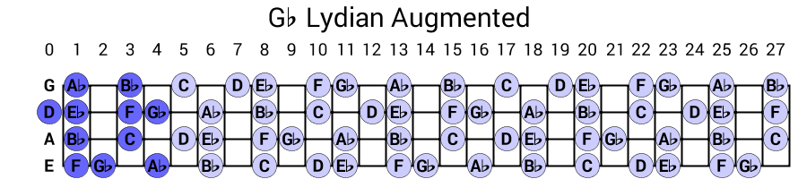 Gb Lydian Augmented