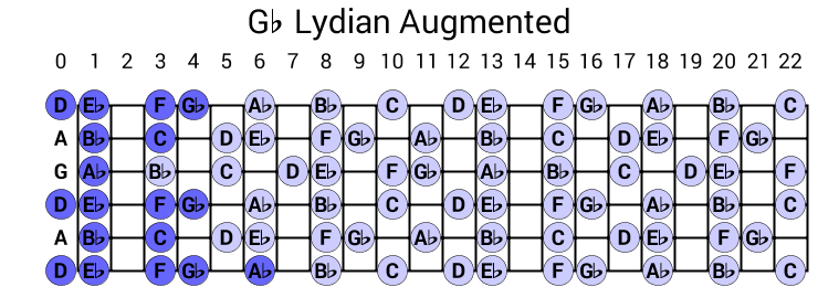 Gb Lydian Augmented