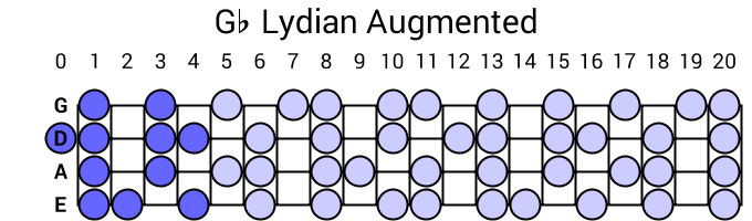 Gb Lydian Augmented