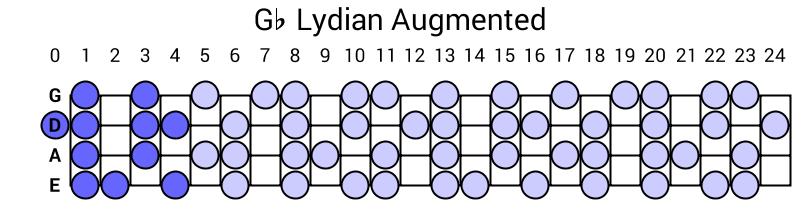 Gb Lydian Augmented