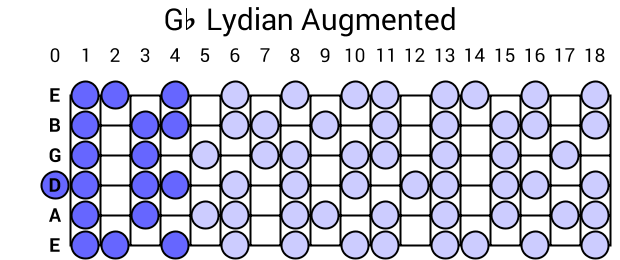 Gb Lydian Augmented