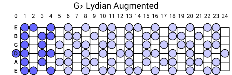 Gb Lydian Augmented