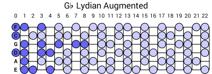 Gb Lydian Augmented