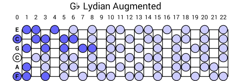 Gb Lydian Augmented