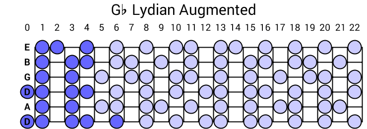 Gb Lydian Augmented