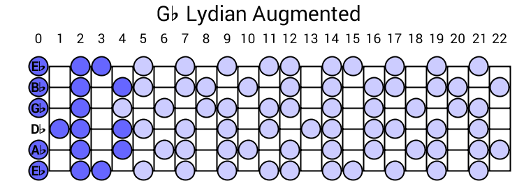 Gb Lydian Augmented