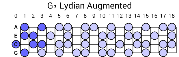 Gb Lydian Augmented