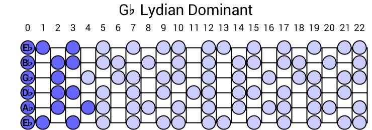 Gb Lydian Dominant