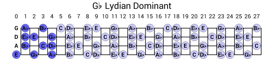 Gb Lydian Dominant