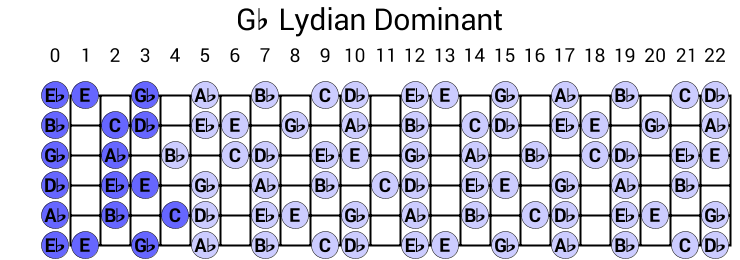 Gb Lydian Dominant