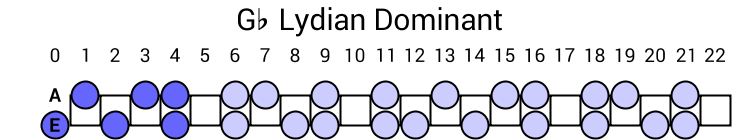 Gb Lydian Dominant