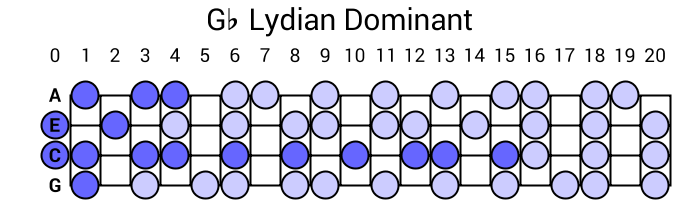 Gb Lydian Dominant