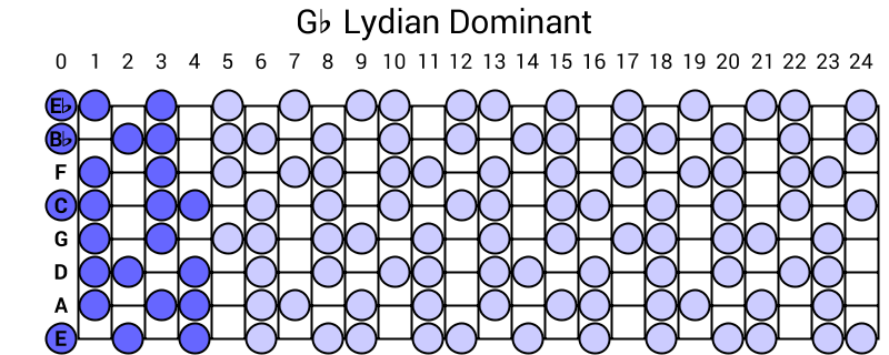 Gb Lydian Dominant